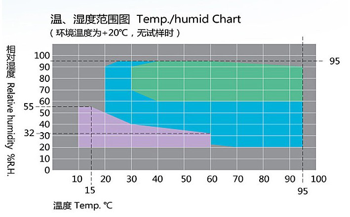 可程式恒溫恒濕試驗機(jī)溫濕度范圍